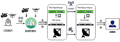Live 5G video solution used by SMG in China.